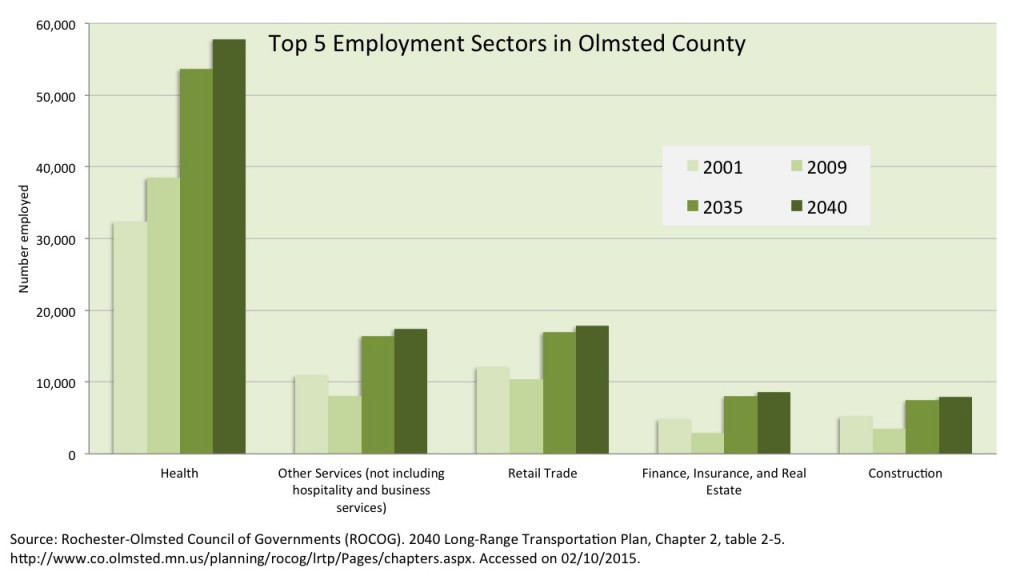 Health care will increase by 50.2 percent between 2009 and 2040, moving from 38,507 Olmsted County jobs to 57,834, according to the Rochester-Olmsted Council of Governments.