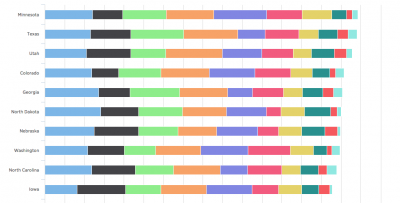 Visual representation of CNBC rankings