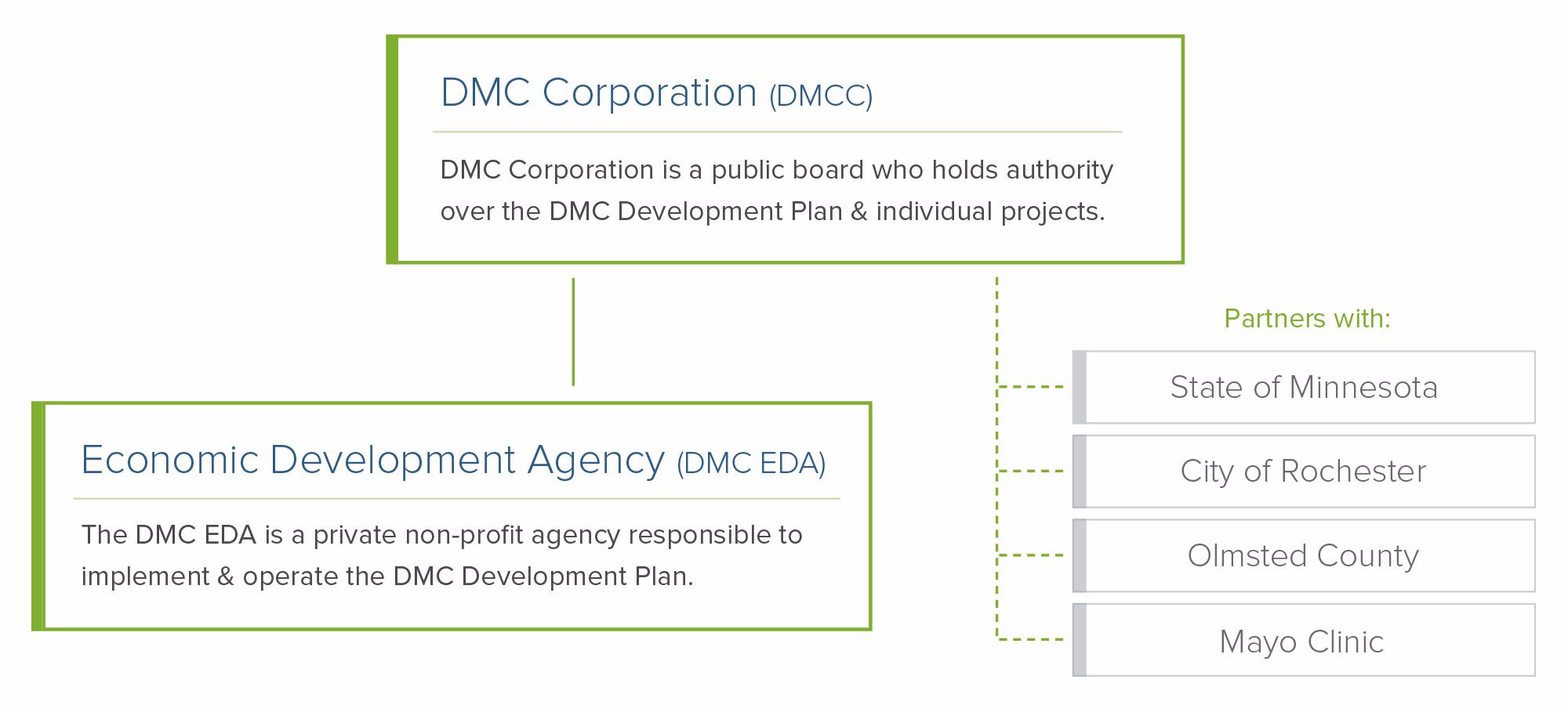 Diagram showing the DMC and the DMC EDA and how the DMC Corporation Partners with the State of Minnesota, City of Rochester, Olmstead County, and the Mayo Clinic 
 DMC Corporation (Destination Medical Center Corporation) is a public board who holds authority over the DMC Development Plan and individual projects. 
 The The DMC EDA (Economic Development Agency) is a private non-profit agency responsible to implement and operate the DMC Development Plan.