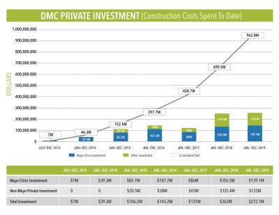 DMC Private Investment Graph